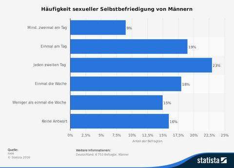 - (Sexualität, Penis, Selbstbefriedigung)