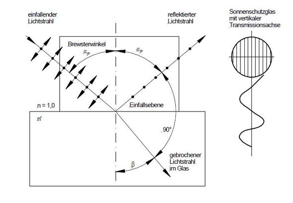 Polarisation mit Brewster-Winkel - (Physik, Polarisation, bild-einfuegen)