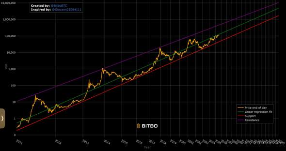 - (Geld, Bitcoin, investieren)