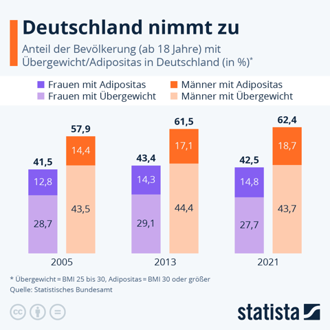 - (Körper, abnehmen, Kinder)