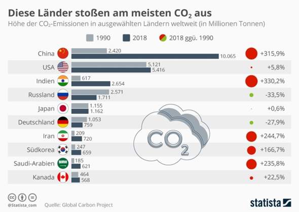 - (Deutschland, China, Klimawandel)