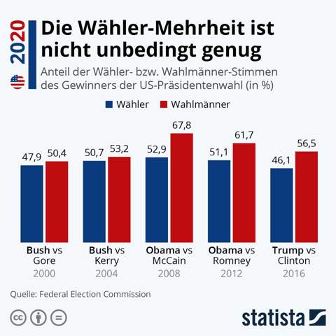 - (USA, Wahlen, Demokratie)