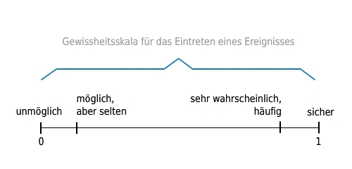 - (Menschen, Deutsch, Leben)