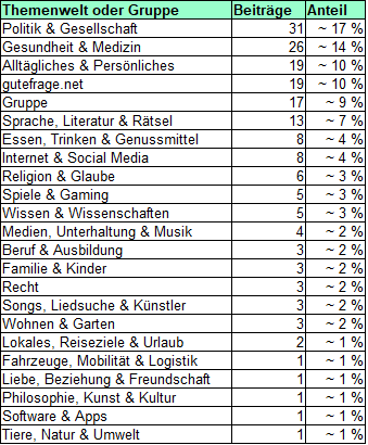 - (gutefrage.net, Themenwelten)