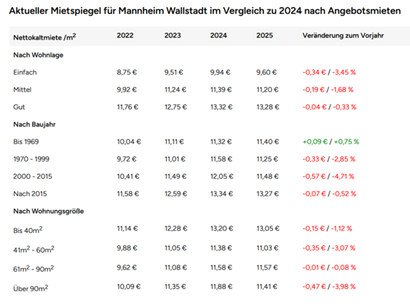- (Wohnung, Vertrag, Miete)