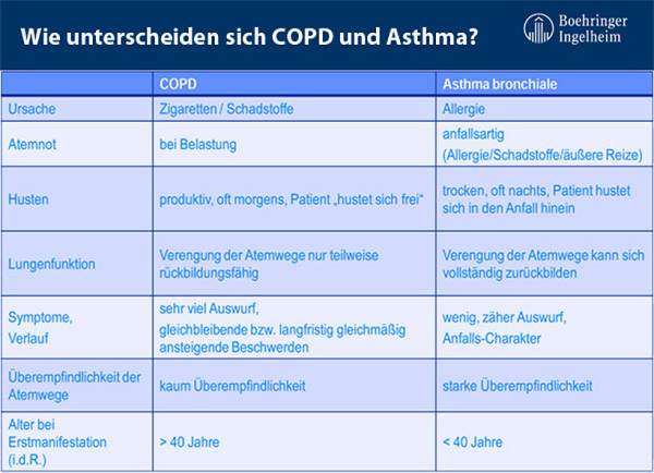 Was ist der Unterschied zwischen Asthma und COPD?