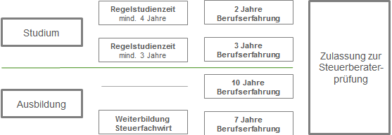 Steuerberater: Studieren oder Ausbildung (Studium)