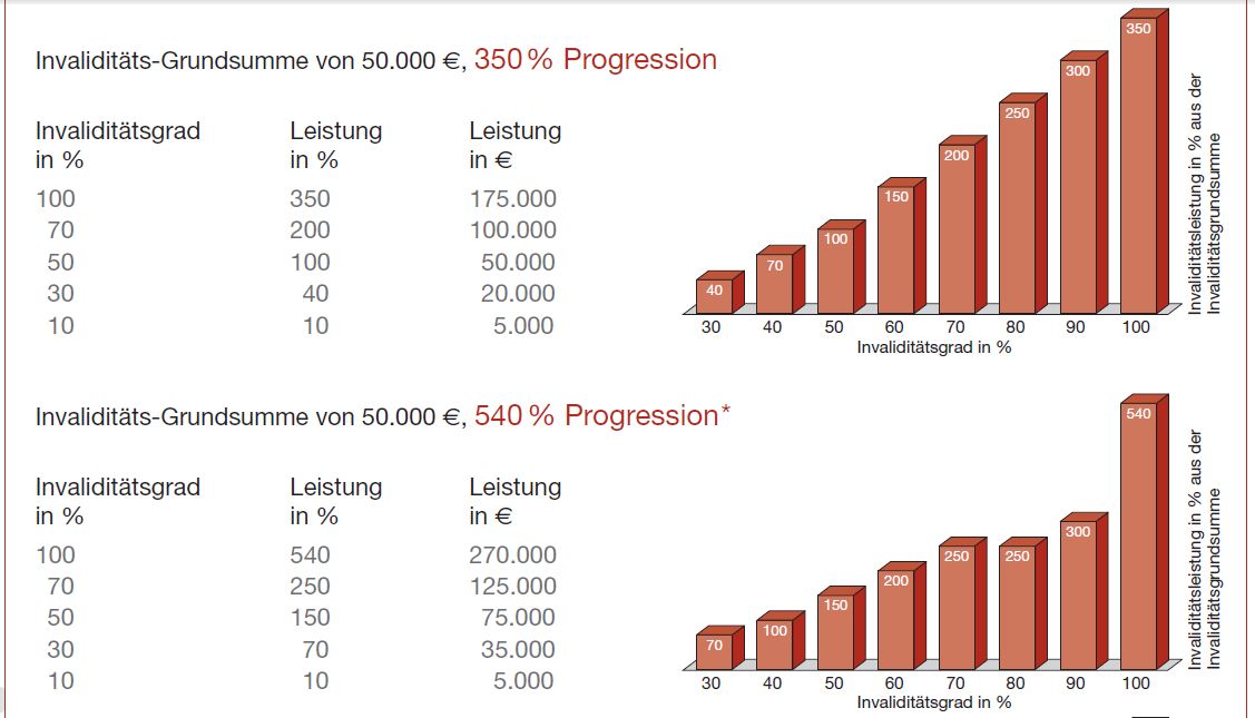 Generali Unfallversicherung mit 540 Progression? (krank)