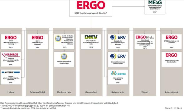 Ergo Pro Strukturvertrieb und Agenturvertrieb (Versicherung)
