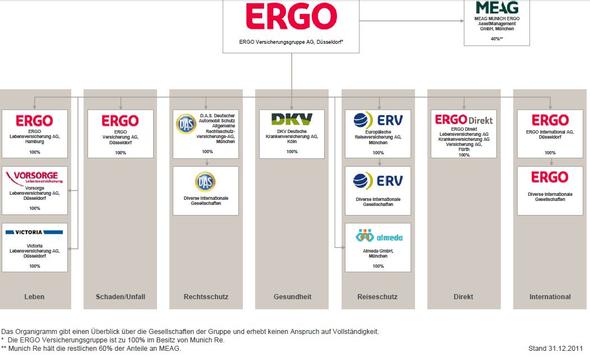 ERGO Organigramm - (Versicherung, ergo, HMI)