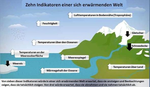Ursachen Und Folgen Des Klimawandels Wetter Klima Klimawandel