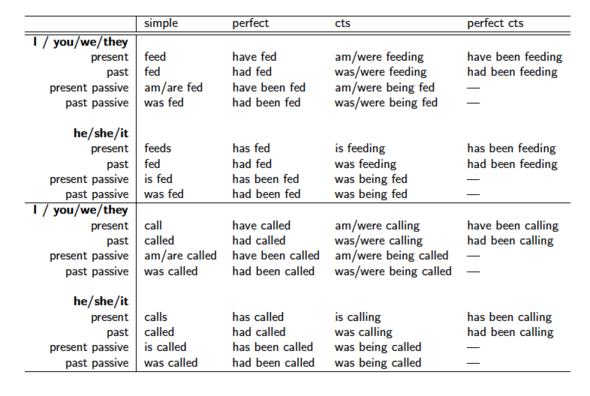 Erzeugung der Formen von "to feed" und "to call" - (Englisch, Zeit)