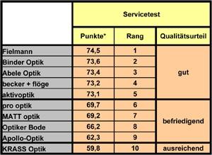 Welcher Optiker Ist Der Beste Augen Brille