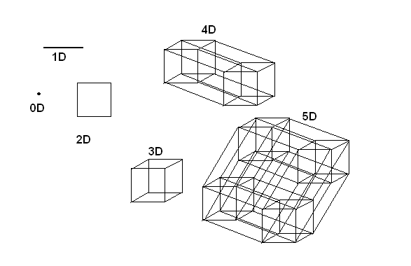 1D zu 5D - (Physik, Philosophie, Universum)