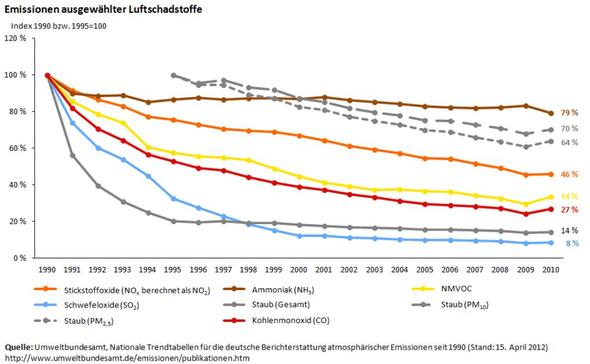 Luftschadstoffe Tabelle (Chemie, Vortrag, Powerpoint)