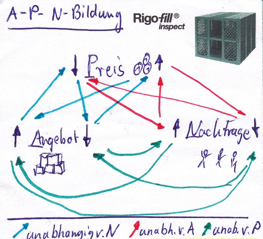 Welche Beziehungen zwischen Angebot  Nachfrage  und  Preis  Welche Beziehungen zwischen Angebot  Nachfrage  und  Preis