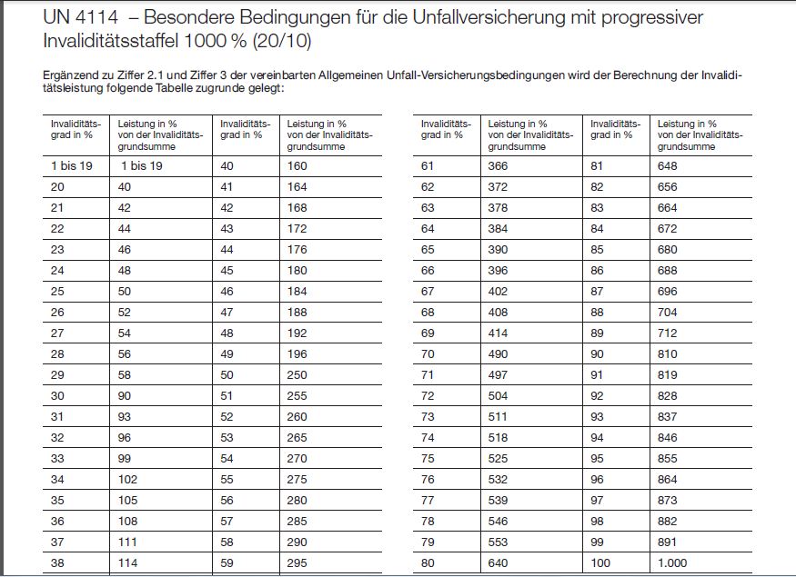 10% Bewegungseinschränkung im li. Fußgelenk - Womit kann ich an Zahlung ...