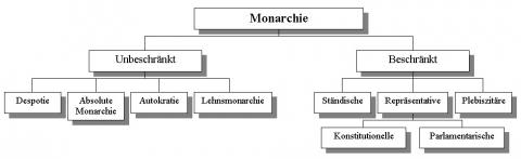 Monarchie_nach_Macht - (Geschichte, Monarchie)