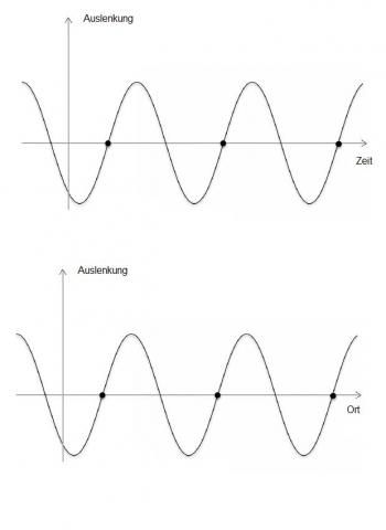 - (Physik, Wellen, Schwingungen)