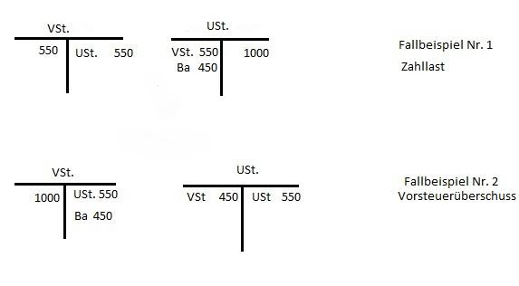 Rechnungswesen Vorsteuer Umsatzsteuer Abschliessen Betrag Abschliessen