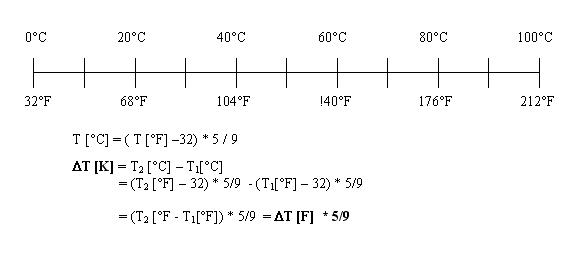 Umrechnung Von Fahrenheit Und Celsius Mit Einfachen Beispielen