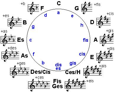 Wo kann ich die dur tonleiter finden? (Musik)
