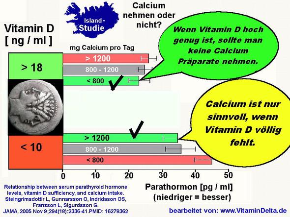 Calcium unterliegt der Steuerung durch Vitamin D - die Hilfe zur Selbsthilfe. - (Wachstum, Calcium)