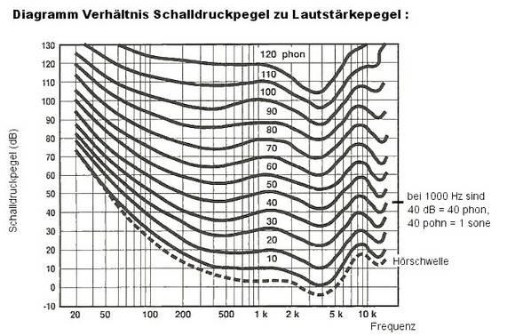 Diagramm Hz und Db - (Physik, Deutsche Bahn, Hertz)