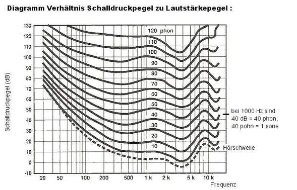 Wie viel Hz sind ein dB? (Physik, Deutsche Bahn, Hertz)