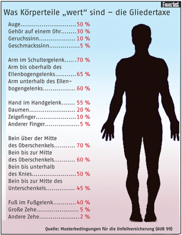 Was Körperteile „wert“ sind - (Gesundheit, kaputt, Nerven)