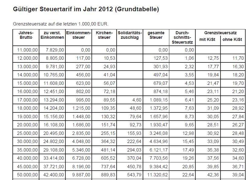 Muss man weniger Steuern zahlen wenn