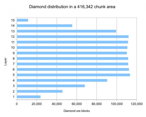 Auf welcher Höhe kann man in Minecraft am besten Diamanten 