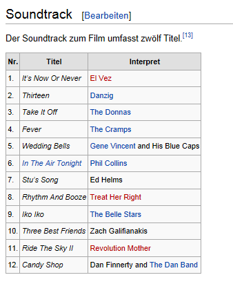 Soundtrack Wikipedia - (Musik, Film)