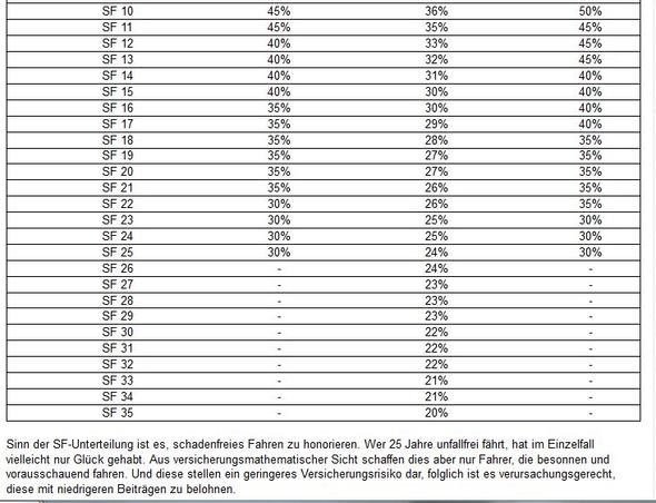 Geringerer Prozentualer Beitragssatz Obwohl Sf Klasse Gleich Ist