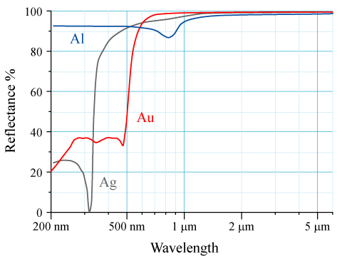 Reflexionsvermögen für dicke Schichten von Aluminium (Al), Silber (Ag) und Gold  - (Physik, Chemie, Licht)