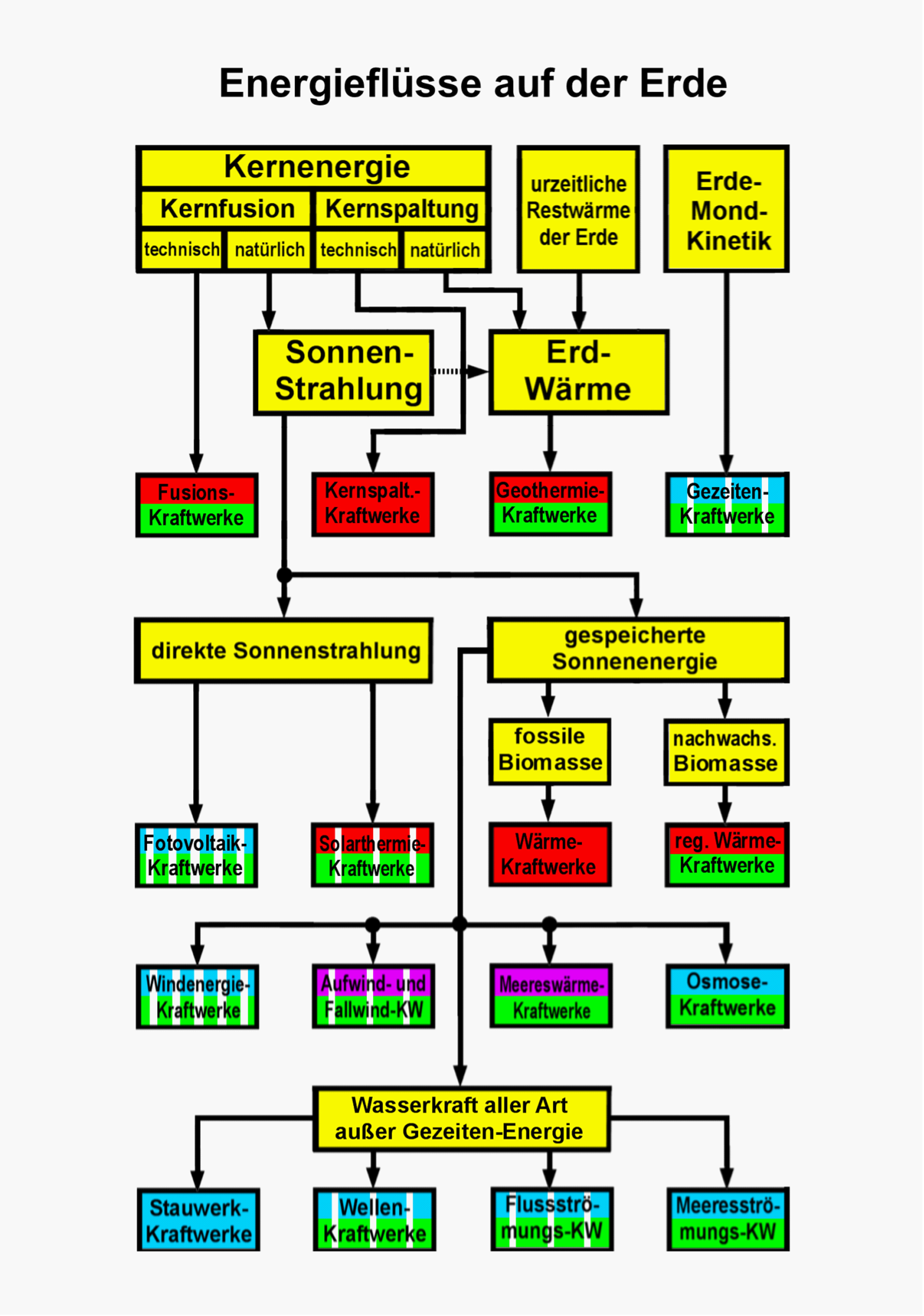 kennt jemand ein energie fluss diagramm wo alle energieformen vorkommen