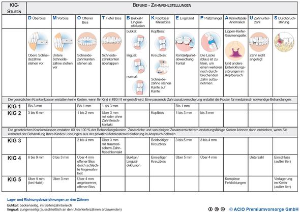 Woher Weiss Ich Welches Kig Ich Habe Versicherung Zahnspange