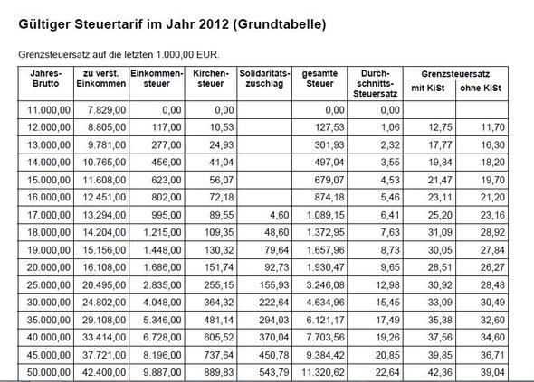 Grenzsteuersatz - (Steuern, Arbeitsrecht, Lohn)