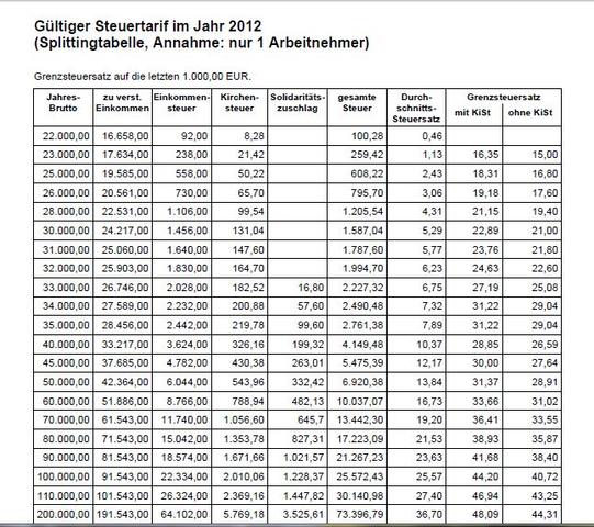 Grenzsteuersatz - (Steuern, Arbeitsrecht, Lohn)