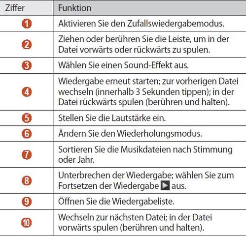 Samsung S3 Musikwiedergabe Bild2 (Quelle: Samsung) - (Musik, Handy, Smartphone)