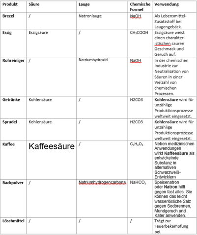 Sauren Und Laugen Im Alltag Chemie Klasse 9 Schule Hausaufgaben Erklarung Sauren Und Laugen Im Alltag Chemie Klasse 9 Schule Hausaufgaben Erklarung