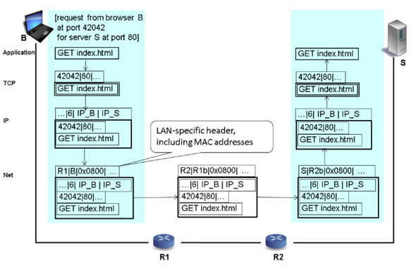 Wie funktioniert die Weiterleitung von Daten im Internet in Beziehung ...