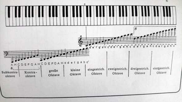 Klaviatur gleiche Noten? (Schule, Musik, Klaviernoten)