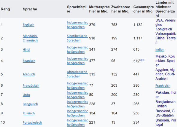Welche Sprachen Sind Neben Englisch Am Wichtigsten Zu Lernen Schule Sprache Umfrage