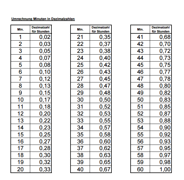 EXCEL Formel gesucht. Für bestimmte Uhrzeiten sollen Stunden und Minuten in eine Dezimalzahl EXCEL Formel gesucht. Für bestimmte Uhrzeiten sollen Stunden und Minuten in eine Dezimalzahl