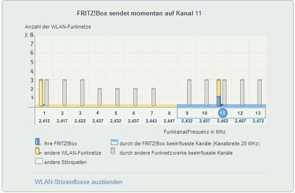 Kanal - (Internet, Telekom, Fritz Box)