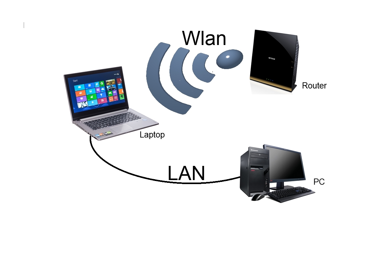 2. PC über 1. PC mit LAN mit dem verbinden (WLAN)