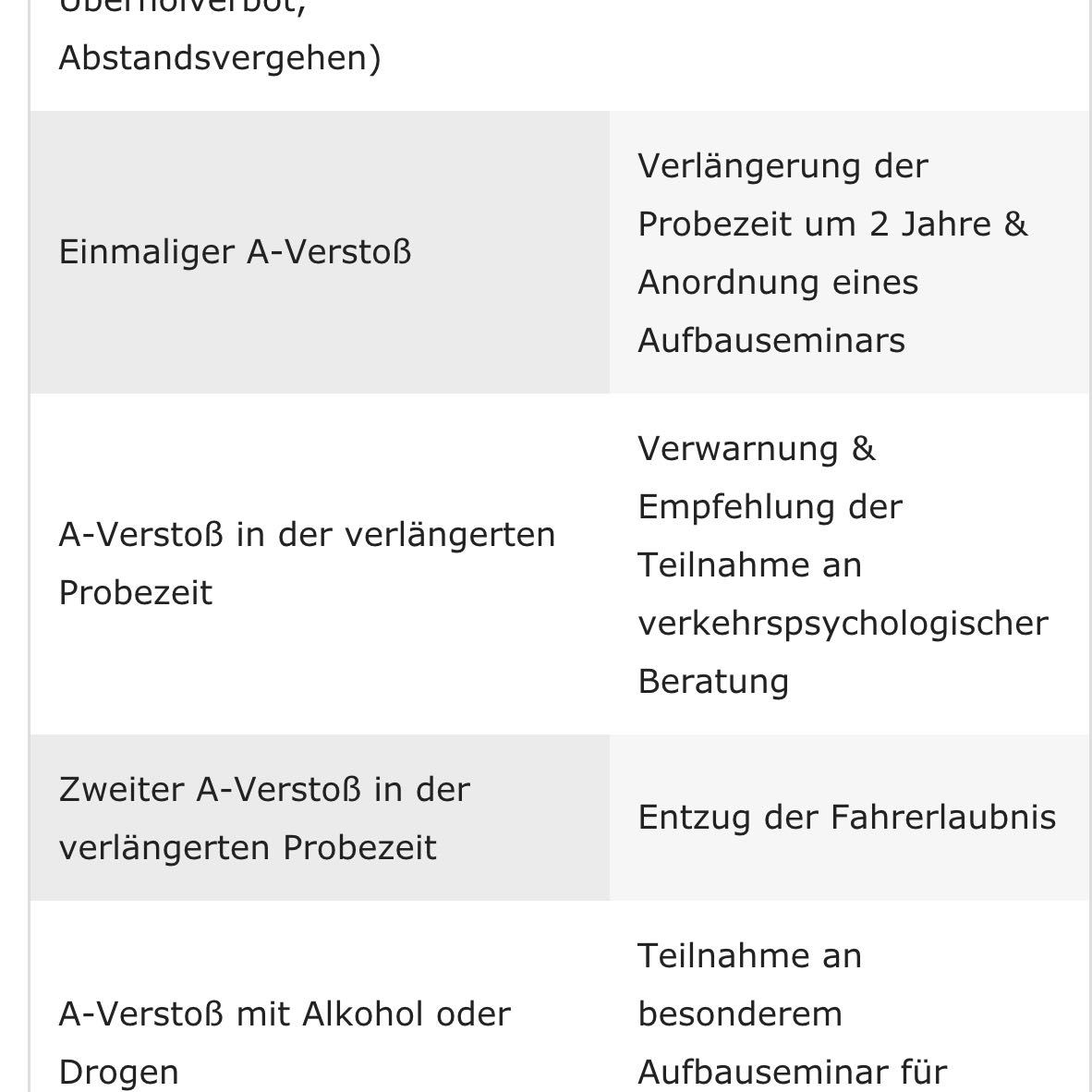 Ich bin in der verlängerte Probezeit über rot gefahren so jetzt hab ich 3 Punkt was passiert