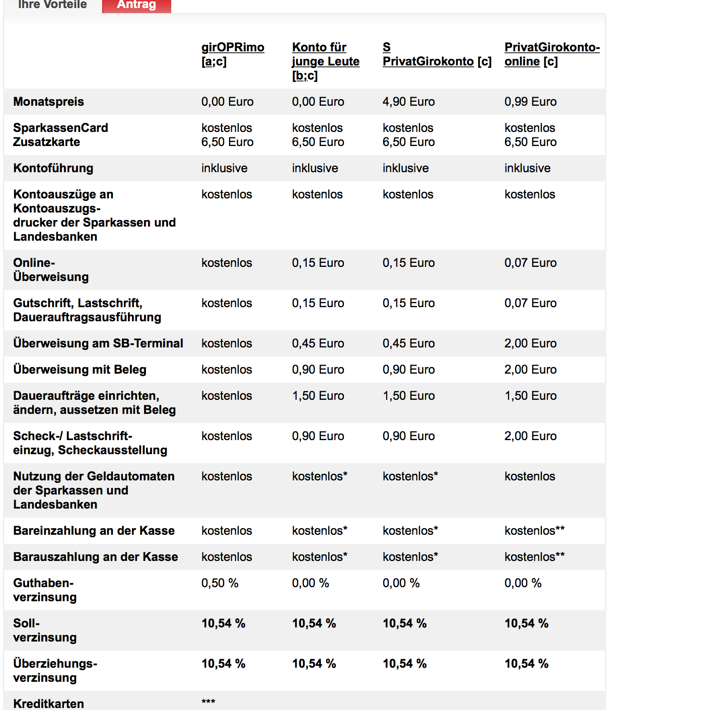 Ab wann kosten ein Sparkassen Giro-Konto? (Sparkasse, Girokonto)