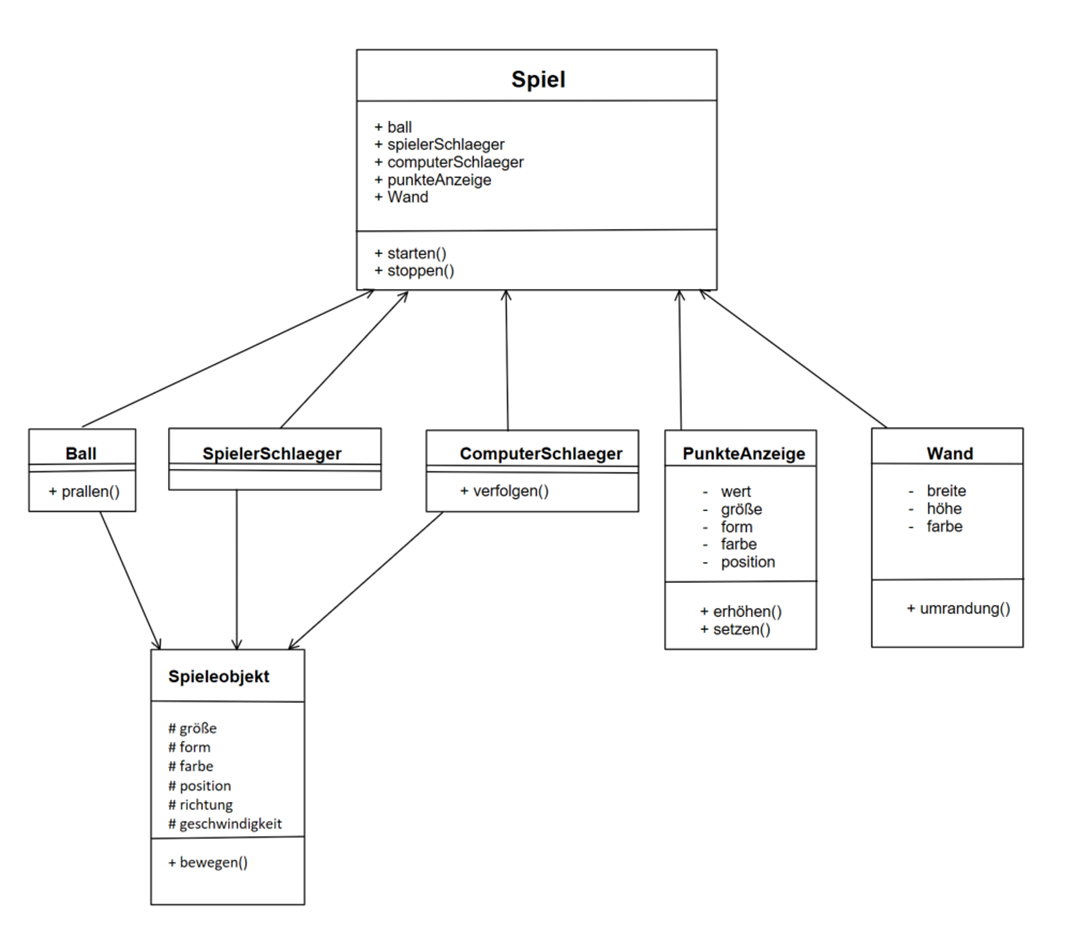 Abänderung eines UML-Klassendiagramms für das Spiel Pong? (Software ...